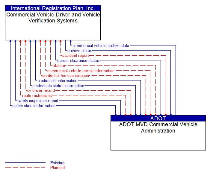 Commercial Vehicle Driver and Vehicle Verification Systems to ADOT MVD Commercial Vehicle Administration Interface Diagram