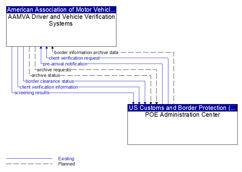 AAMVA Driver and Vehicle Verification Systems to POE Administration Center Interface Diagram