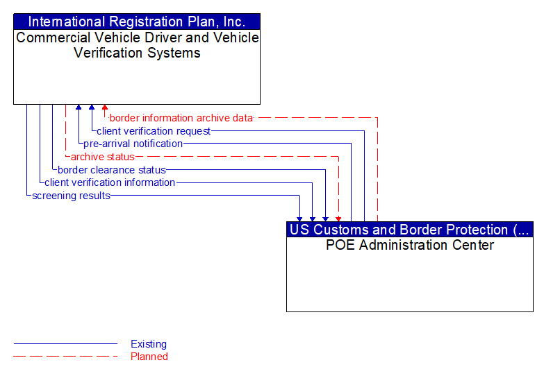Commercial Vehicle Driver and Vehicle Verification Systems to POE Administration Center Interface Diagram