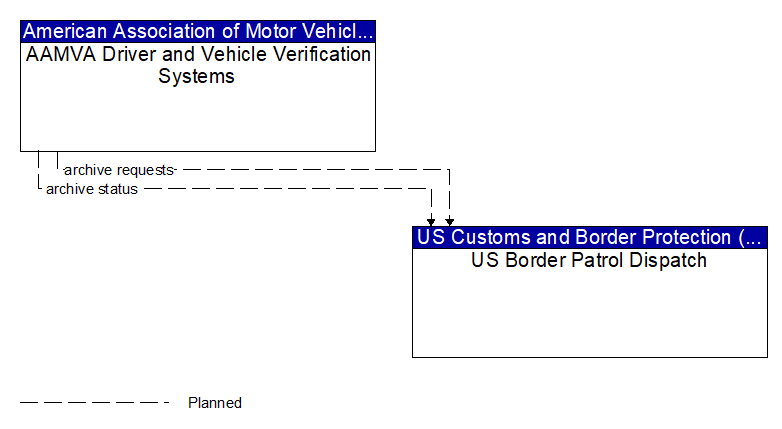 AAMVA Driver and Vehicle Verification Systems to US Border Patrol Dispatch Interface Diagram