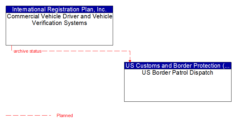 Commercial Vehicle Driver and Vehicle Verification Systems to US Border Patrol Dispatch Interface Diagram