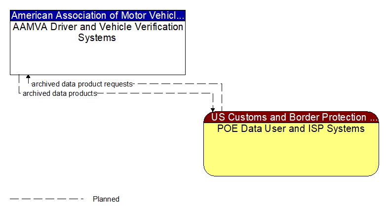 AAMVA Driver and Vehicle Verification Systems to POE Data User and ISP Systems Interface Diagram