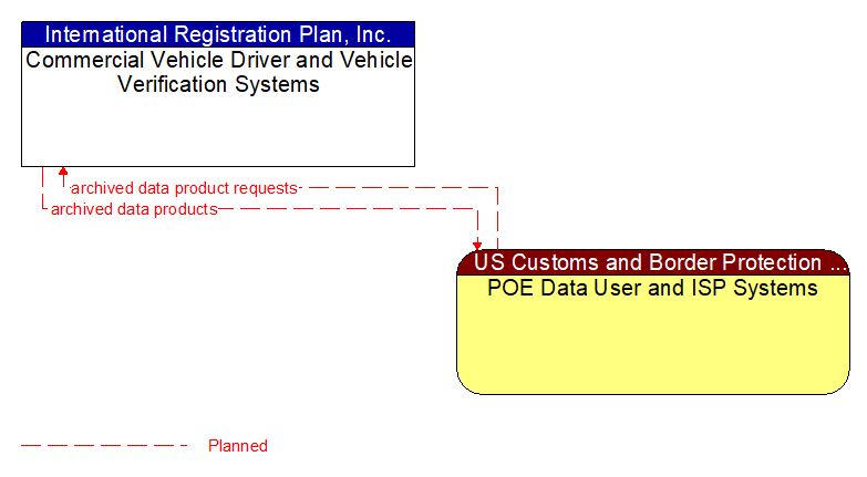 Commercial Vehicle Driver and Vehicle Verification Systems to POE Data User and ISP Systems Interface Diagram