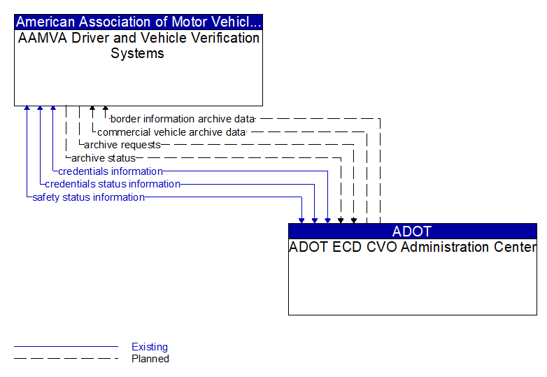 AAMVA Driver and Vehicle Verification Systems to ADOT ECD CVO Administration Center Interface Diagram