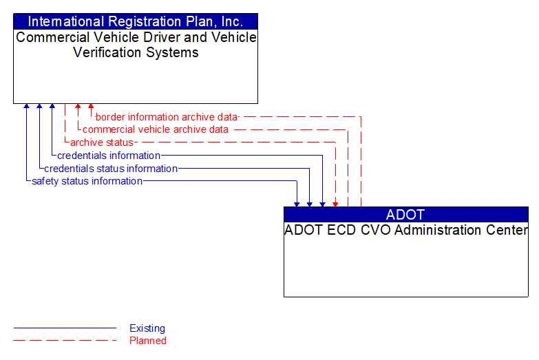 Commercial Vehicle Driver and Vehicle Verification Systems to ADOT ECD CVO Administration Center Interface Diagram