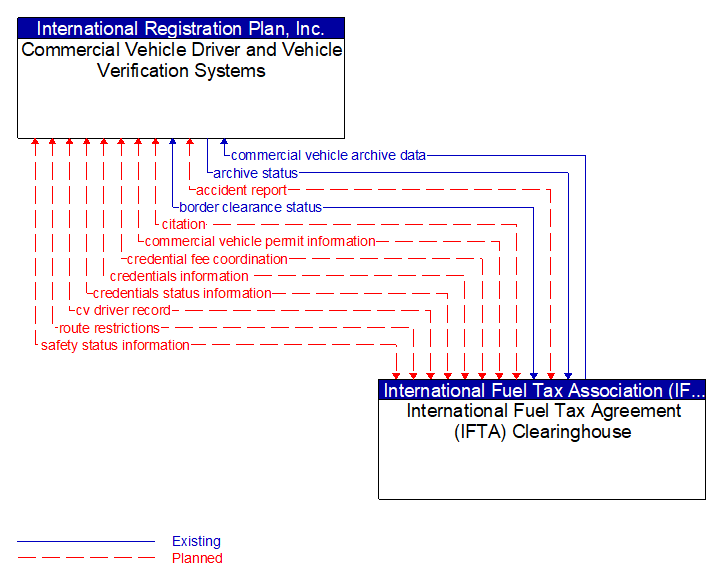 Commercial Vehicle Driver and Vehicle Verification Systems to International Fuel Tax Agreement (IFTA) Clearinghouse Interface Diagram