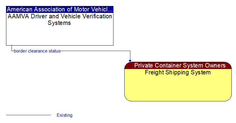 AAMVA Driver and Vehicle Verification Systems to Freight Shipping System Interface Diagram