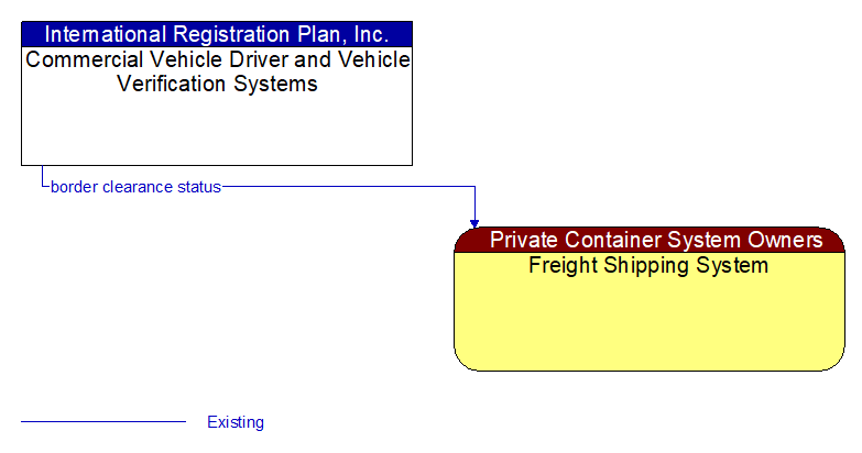 Commercial Vehicle Driver and Vehicle Verification Systems to Freight Shipping System Interface Diagram