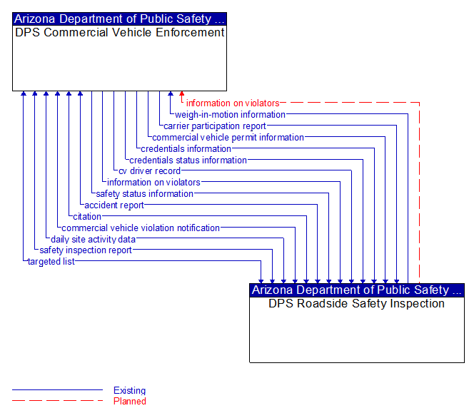 DPS Commercial Vehicle Enforcement to DPS Roadside Safety Inspection Interface Diagram