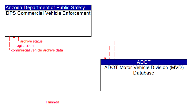 DPS Commercial Vehicle Enforcement to ADOT Motor Vehicle Division (MVD) Database Interface Diagram