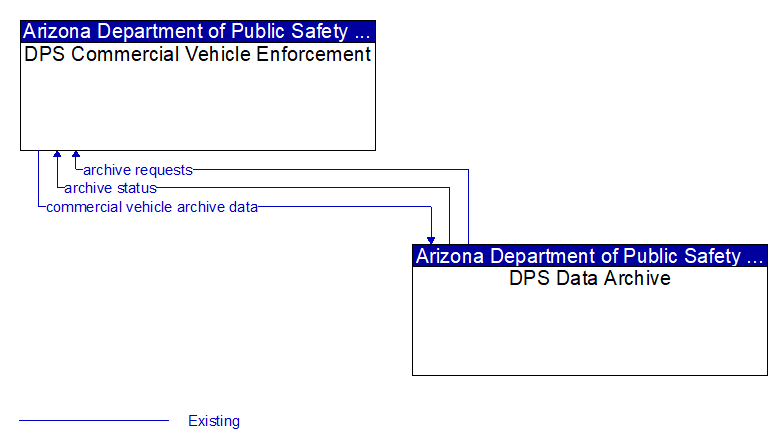 DPS Commercial Vehicle Enforcement to DPS Data Archive Interface Diagram