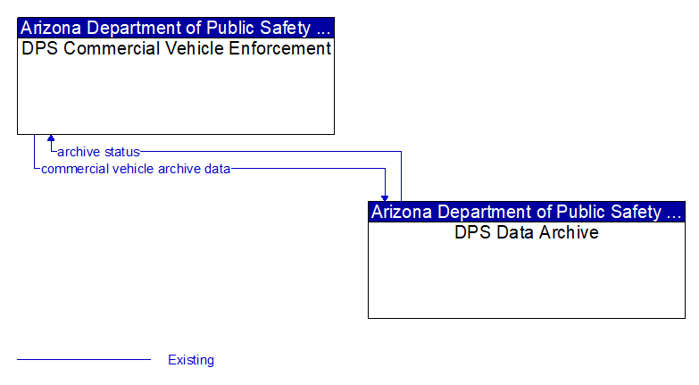 DPS Commercial Vehicle Enforcement to DPS Data Archive Interface Diagram