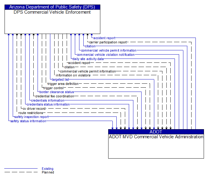 DPS Commercial Vehicle Enforcement to ADOT MVD Commercial Vehicle Administration Interface Diagram