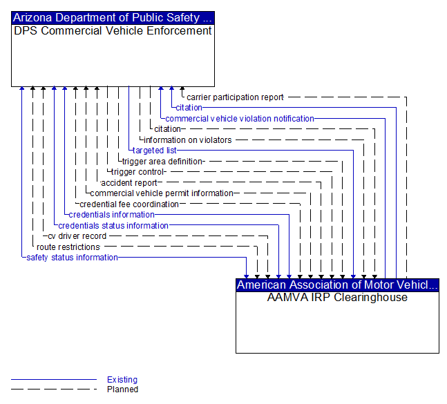 DPS Commercial Vehicle Enforcement to AAMVA IRP Clearinghouse Interface Diagram