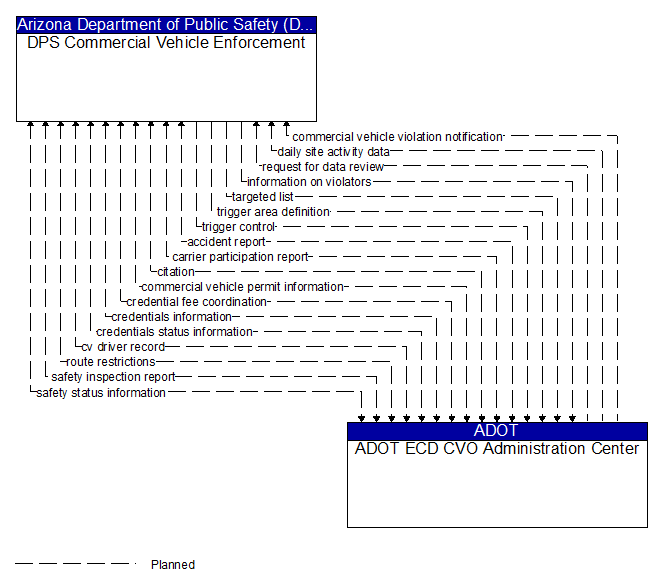 DPS Commercial Vehicle Enforcement to ADOT ECD CVO Administration Center Interface Diagram