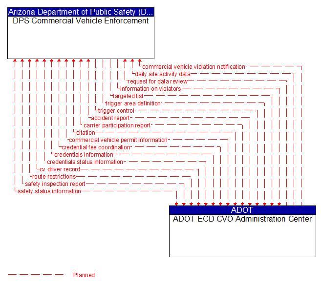 DPS Commercial Vehicle Enforcement to ADOT ECD CVO Administration Center Interface Diagram