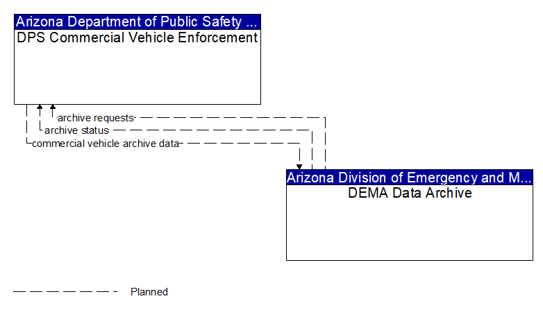 DPS Commercial Vehicle Enforcement to DEMA Data Archive Interface Diagram