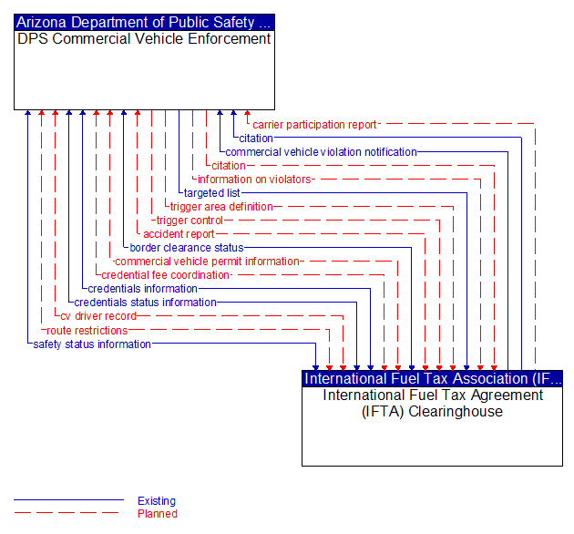 DPS Commercial Vehicle Enforcement to International Fuel Tax Agreement (IFTA) Clearinghouse Interface Diagram