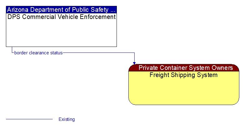 DPS Commercial Vehicle Enforcement to Freight Shipping System Interface Diagram