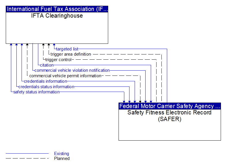 IFTA Clearinghouse to Safety Fitness Electronic Record (SAFER) Interface Diagram