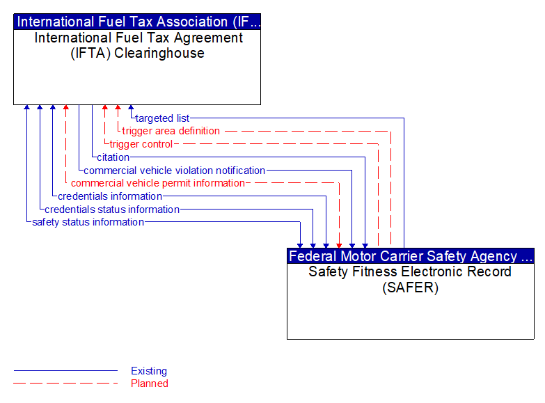 International Fuel Tax Agreement (IFTA) Clearinghouse to Safety Fitness Electronic Record (SAFER) Interface Diagram
