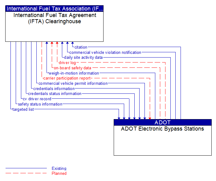 International Fuel Tax Agreement (IFTA) Clearinghouse to ADOT Electronic Bypass Stations Interface Diagram