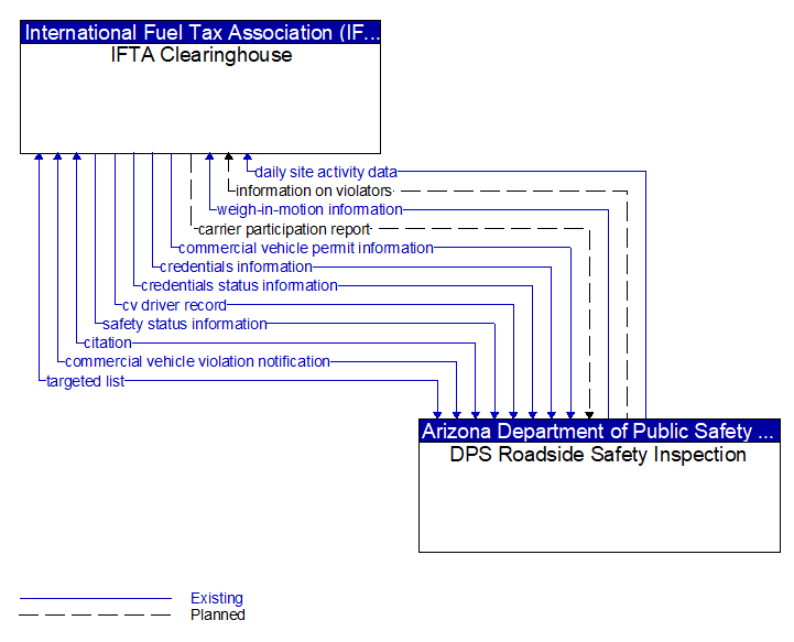 IFTA Clearinghouse to DPS Roadside Safety Inspection Interface Diagram