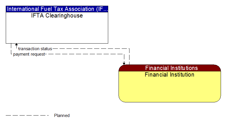 IFTA Clearinghouse to Financial Institution Interface Diagram