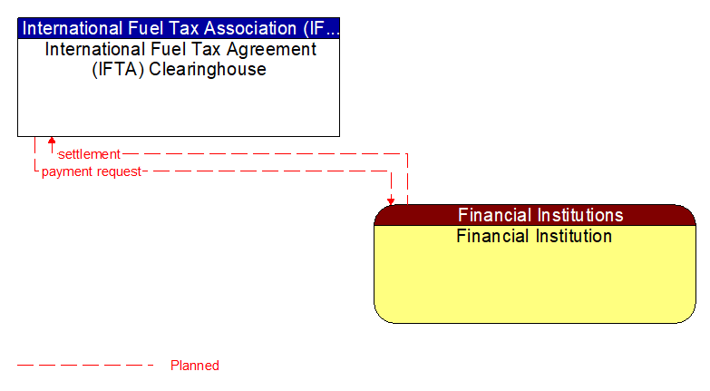 International Fuel Tax Agreement (IFTA) Clearinghouse to Financial Institution Interface Diagram