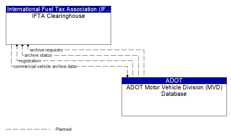IFTA Clearinghouse to ADOT Motor Vehicle Division (MVD) Database Interface Diagram
