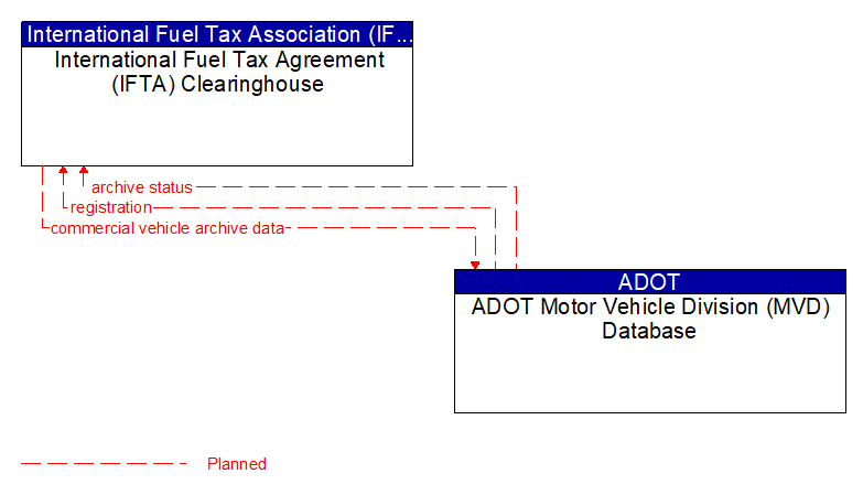 International Fuel Tax Agreement (IFTA) Clearinghouse to ADOT Motor Vehicle Division (MVD) Database Interface Diagram
