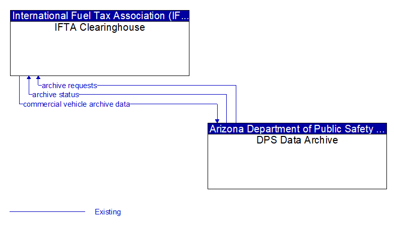 IFTA Clearinghouse to DPS Data Archive Interface Diagram