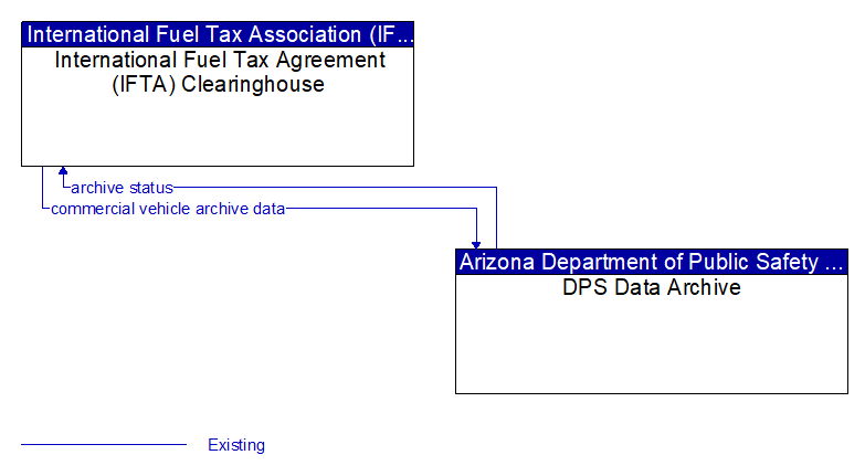 International Fuel Tax Agreement (IFTA) Clearinghouse to DPS Data Archive Interface Diagram