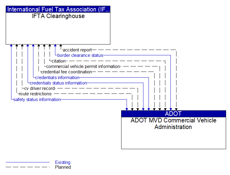 IFTA Clearinghouse to ADOT MVD Commercial Vehicle Administration Interface Diagram