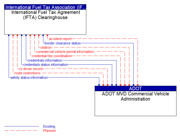 International Fuel Tax Agreement (IFTA) Clearinghouse to ADOT MVD Commercial Vehicle Administration Interface Diagram