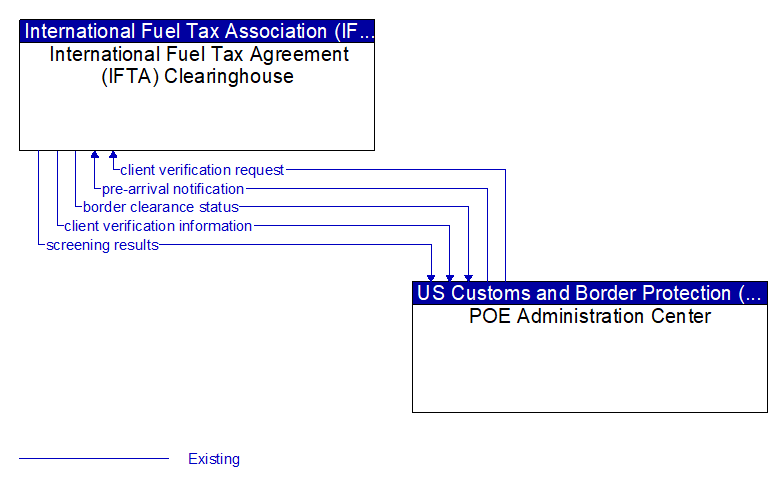 International Fuel Tax Agreement (IFTA) Clearinghouse to POE Administration Center Interface Diagram