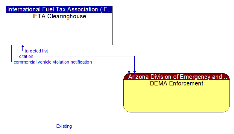 IFTA Clearinghouse to DEMA Enforcement Interface Diagram