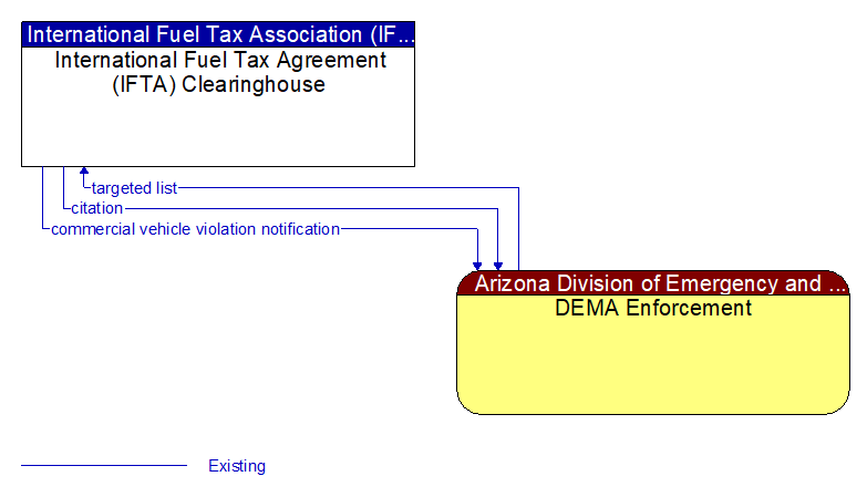 International Fuel Tax Agreement (IFTA) Clearinghouse to DEMA Enforcement Interface Diagram