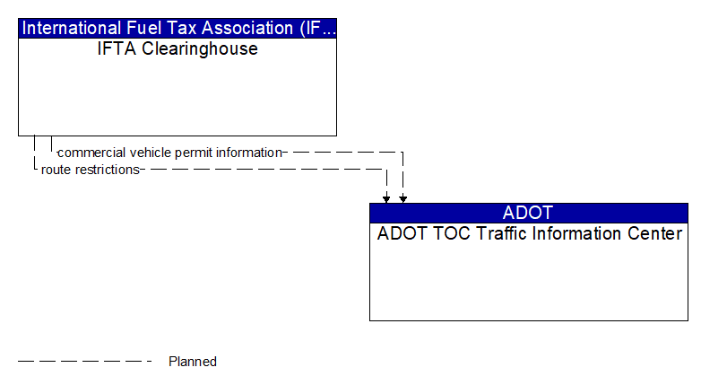 IFTA Clearinghouse to ADOT TOC Traffic Information Center Interface Diagram