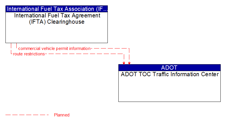 International Fuel Tax Agreement (IFTA) Clearinghouse to ADOT TOC Traffic Information Center Interface Diagram