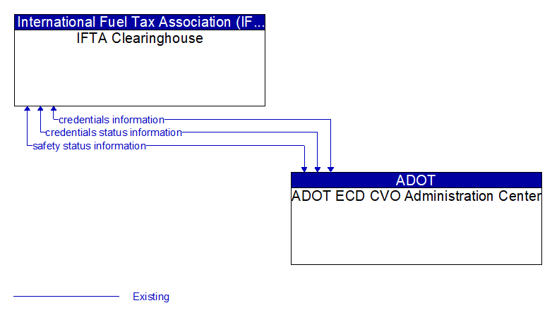 IFTA Clearinghouse to ADOT ECD CVO Administration Center Interface Diagram