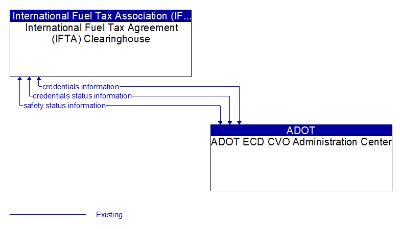 International Fuel Tax Agreement (IFTA) Clearinghouse to ADOT ECD CVO Administration Center Interface Diagram