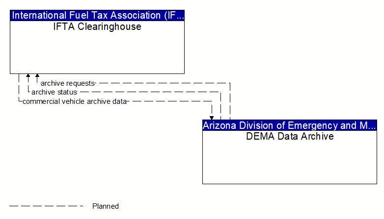 IFTA Clearinghouse to DEMA Data Archive Interface Diagram