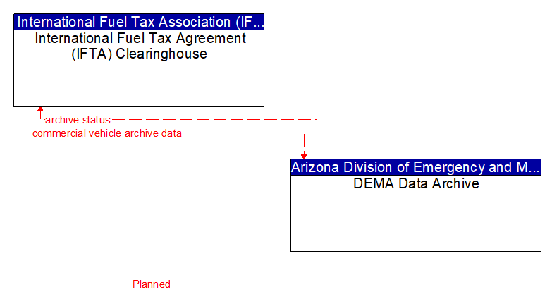International Fuel Tax Agreement (IFTA) Clearinghouse to DEMA Data Archive Interface Diagram