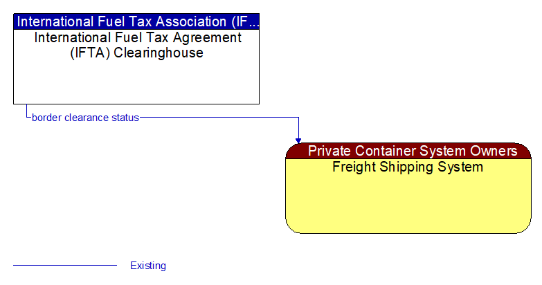 International Fuel Tax Agreement (IFTA) Clearinghouse to Freight Shipping System Interface Diagram