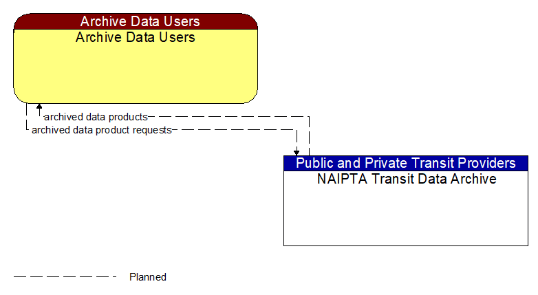 Archive Data Users to NAIPTA Transit Data Archive Interface Diagram