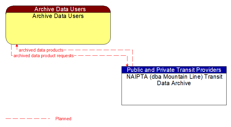 Archive Data Users to NAIPTA (dba Mountain Line) Transit Data Archive Interface Diagram