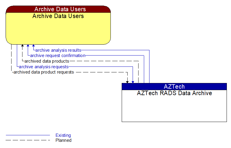 Archive Data Users to AZTech RADS Data Archive Interface Diagram