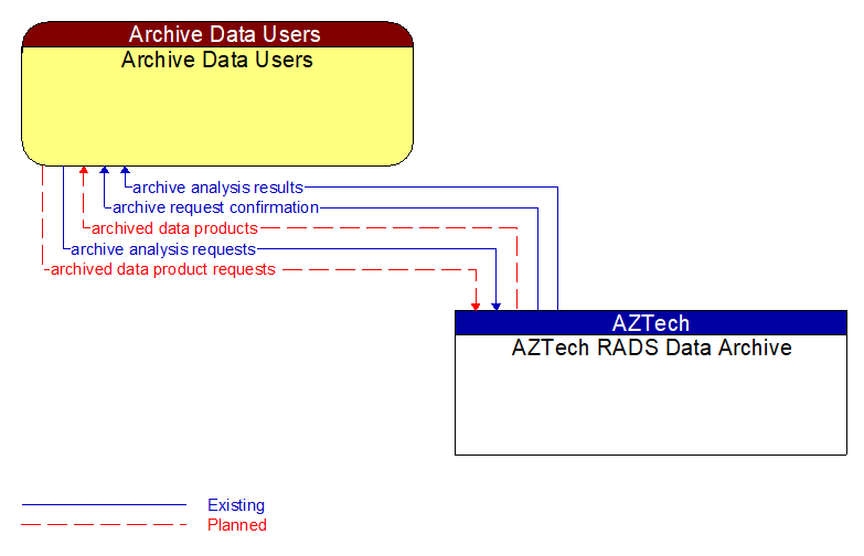 Archive Data Users to AZTech RADS Data Archive Interface Diagram