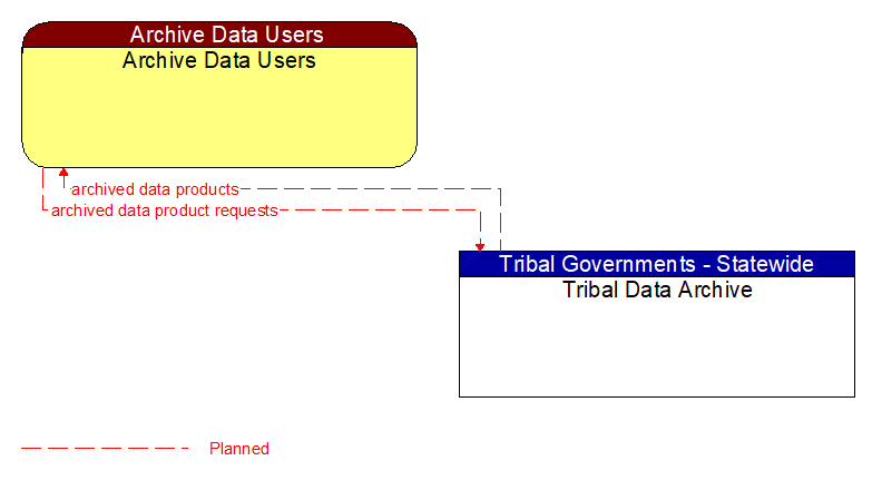 Archive Data Users to Tribal Data Archive Interface Diagram